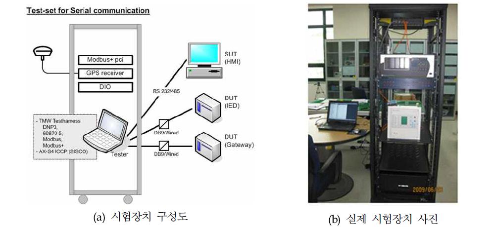 DNP3 통신적합성 시험장치 구축