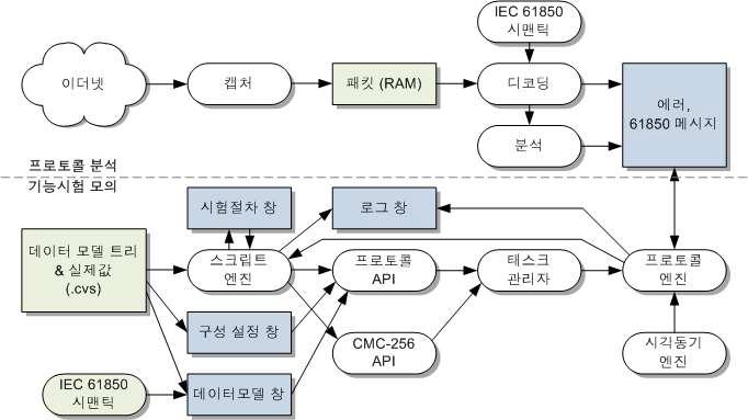 성능평가도구 아키텍처