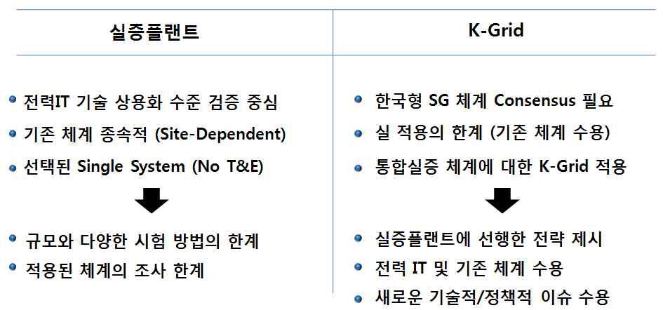 실증플랜트와 K-Grid 비교