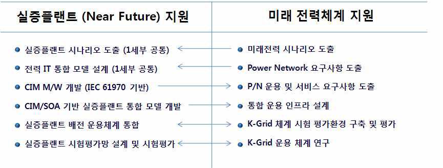 실증플랜트와 K-Grid 비교