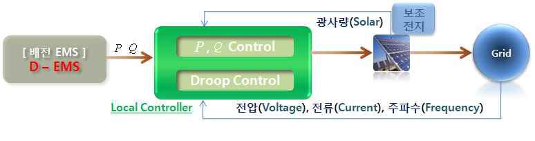 Solar Power Local Controller Block Box