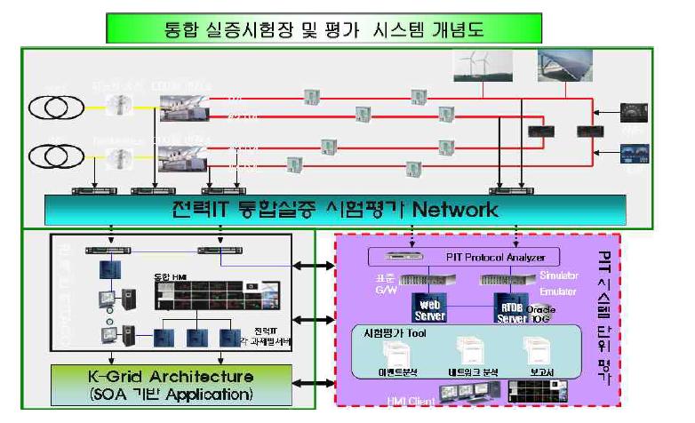 통합실증 플랜트 및 평가 시스템 개념도