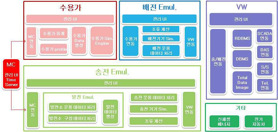 테스트 베드 기본 구성