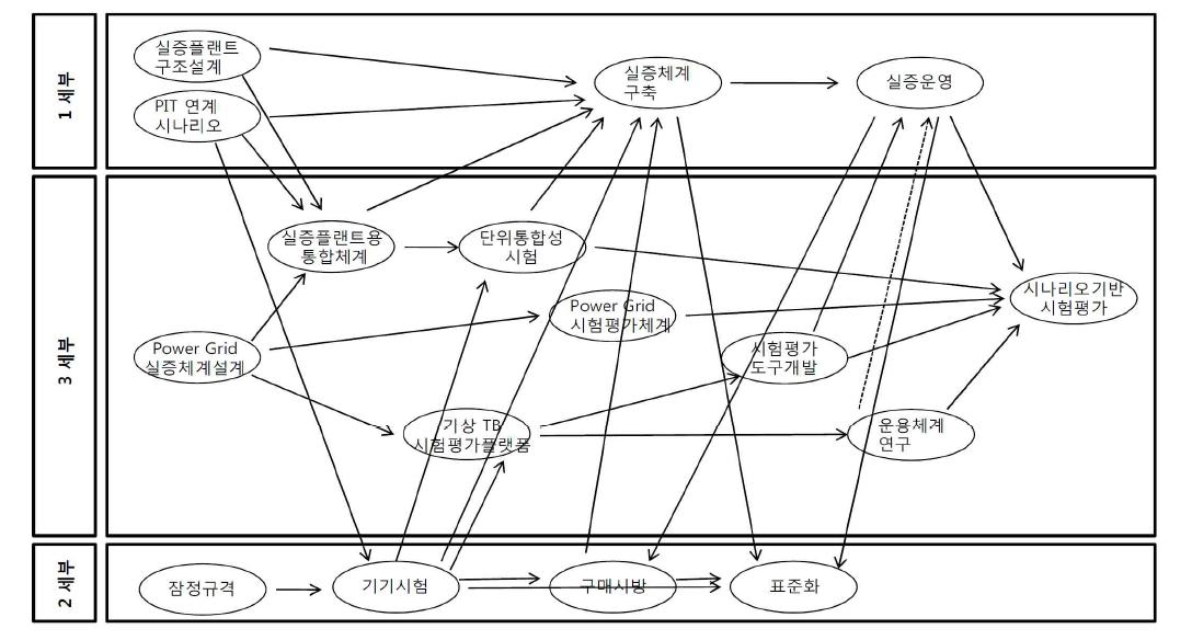 세부기관 역할 및 협력추진 체계도