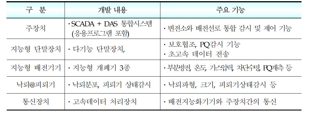 배전지능화 실증내용