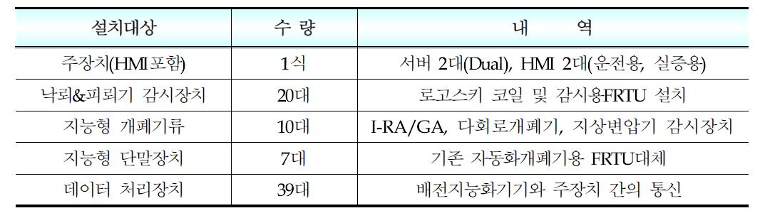 배전지능화 실증기기 내역