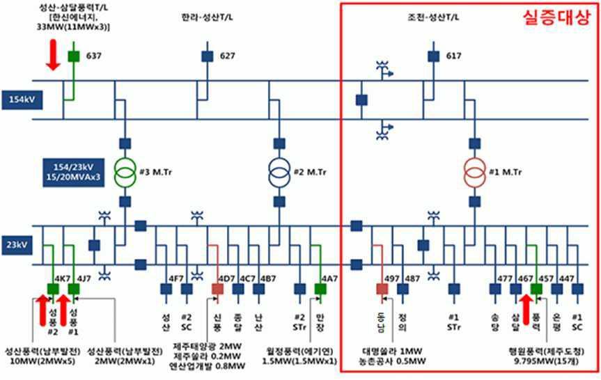 성산S/S 간이 단선도