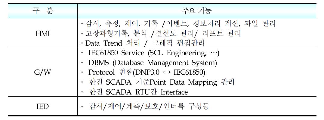 실증기기