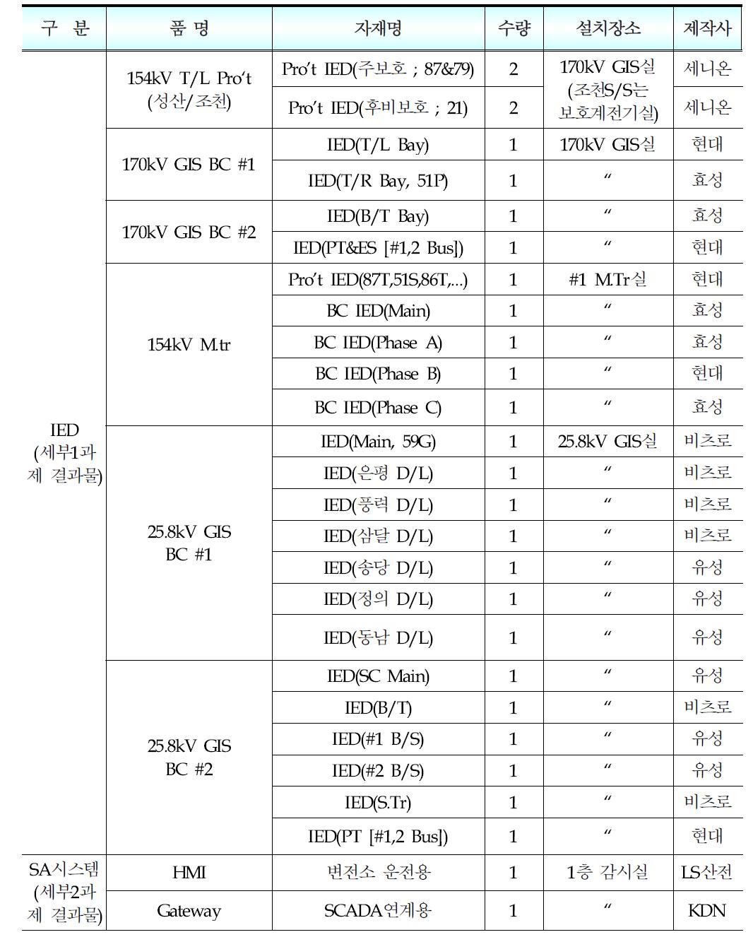 실증단지 적용 대상기기 내역