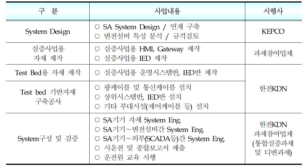 실증역활 주체