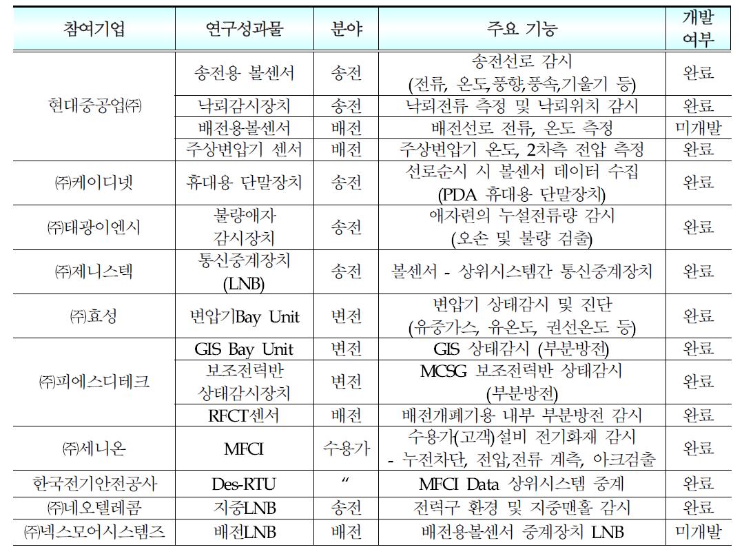 참여기업 및 연구성과물 주요기능