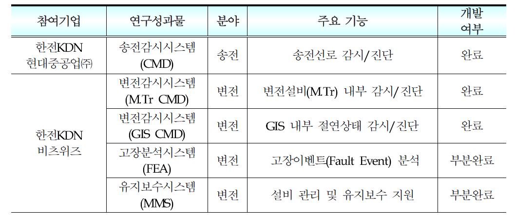 참여기업 및 연구성과물 주요기능