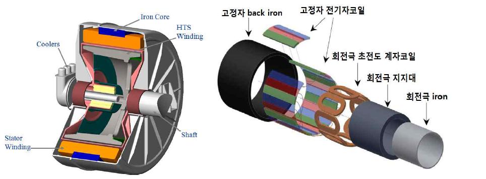 초전도풍력발전기 형상 및 구조