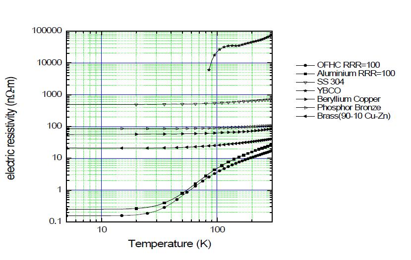 재료별 전기저항율