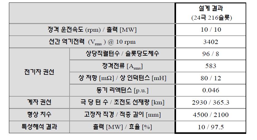 10 MW 초전도풍력발전기 설계 결과