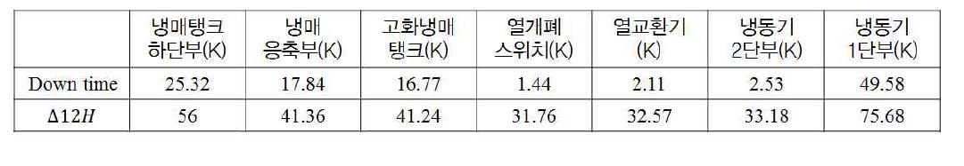 냉동기 정지 후 각 지점에서의 12시간 부하특성