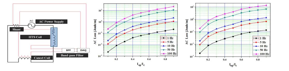 교류손실 특성 평가를 위한 실험 회로도 (L) 및 SCS12050-AP선재 (C)와 Amperium 선재 (R)의 교류손실 특성 평가 데이터