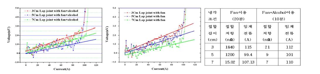 플레이트 냉각 조건에 따른 접합 저항 측정 결과: Fan 냉각방식 (L), Fan+Alcohol 냉각방식