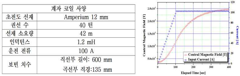 0.02T급 소용량 초전도 계자코일 및 자장 특성 평가 결과