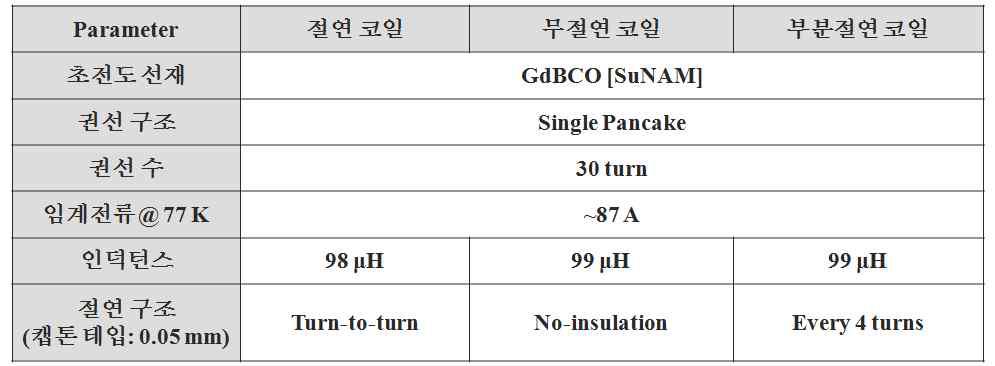 제작된 초전도 코일의 사양