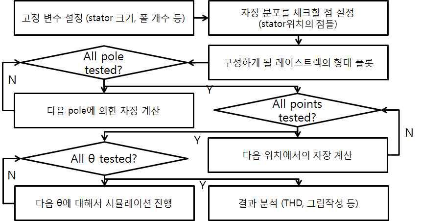 고온초전도 계자코일을 위한 해석 프로그램의 알고리즘