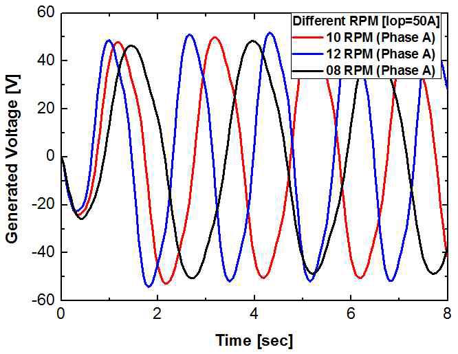 계자전류 50 A에서 회전속도 8, 10, 12 rpm의 A상 전압 파형