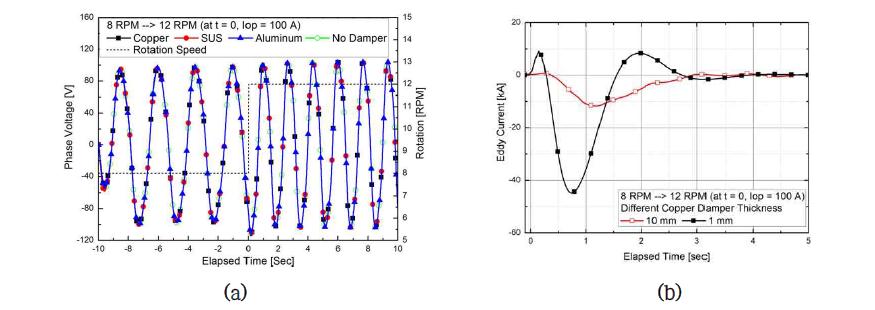 (a) 재질에 따른 댐퍼의 전기자 코일의 상전압 결과, (b) 두께에 따른 계자코일의 유기전류 결과
