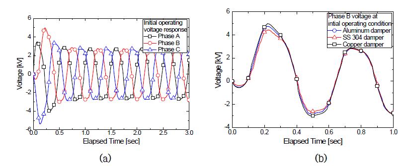 (a) 회전자 기동시의 과도 상전압 해석 결과, (b) 댐퍼에 따른 B상 과도전압 해석 결과