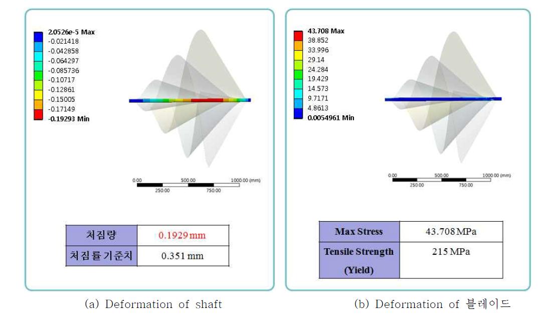 Analysis result of Both Clamped Columns D-30mm