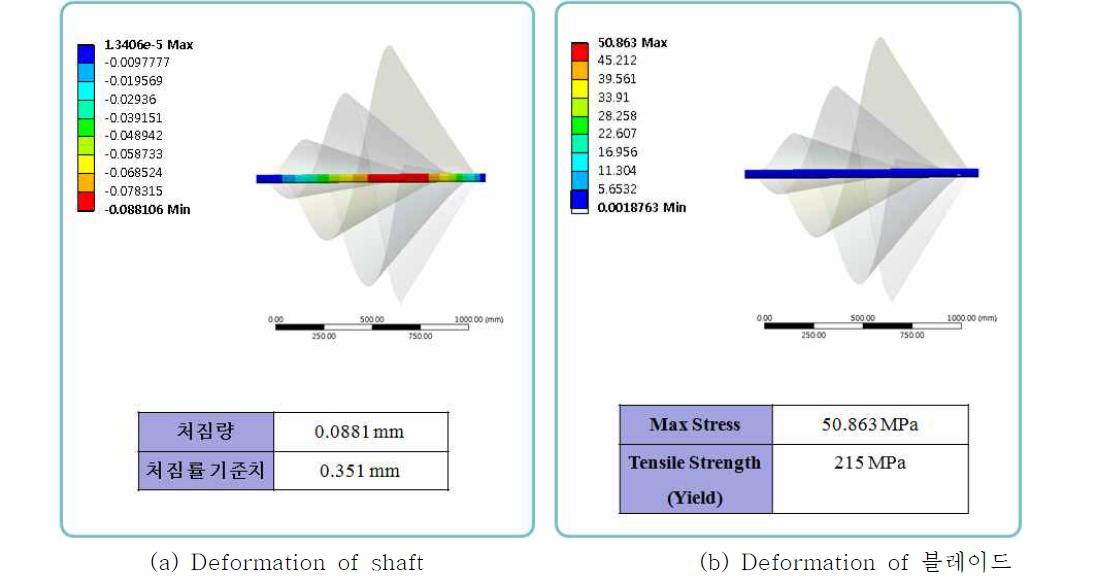 Analysis result of Both Clamped Columns D-40mm