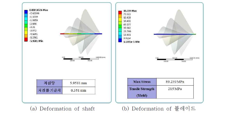 Analysis result of Cantilever Columns D-20mm