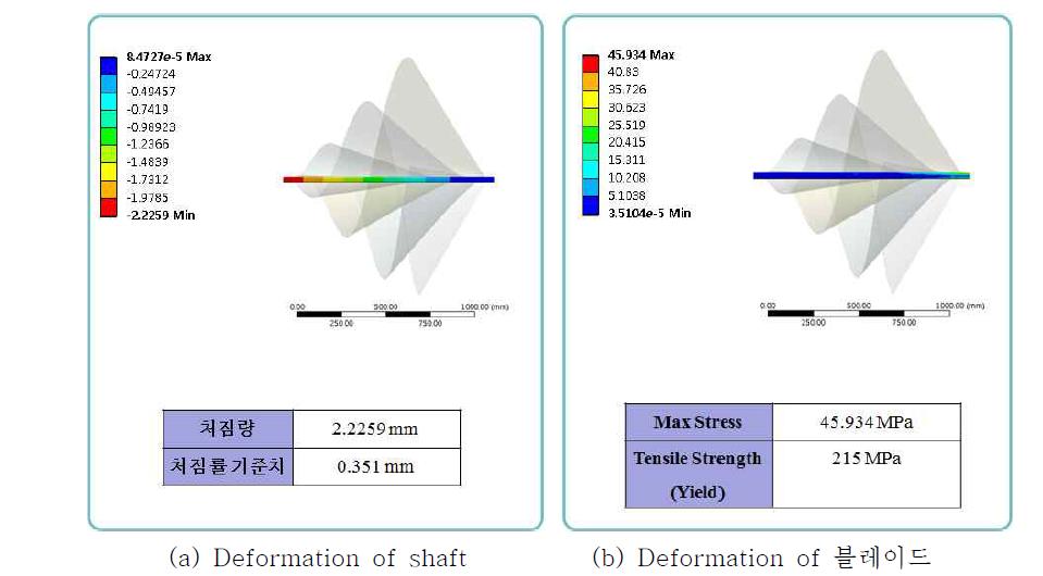 Analysis result of Cantilever Columns D-30mm