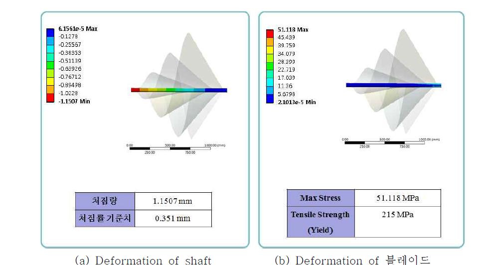 Analysis result of Cantilever Columns D-40mm