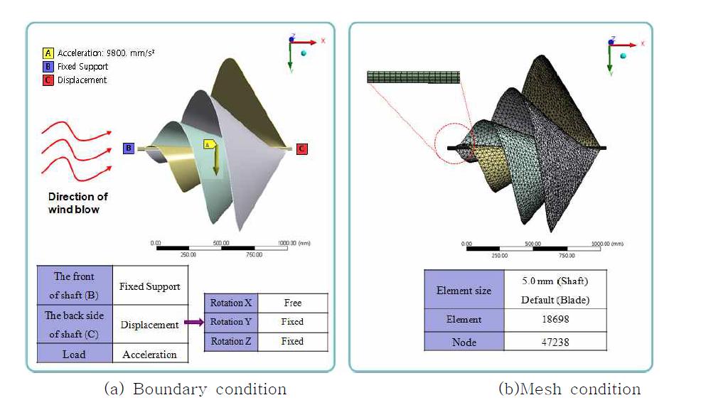 Analysis condition of Static structural