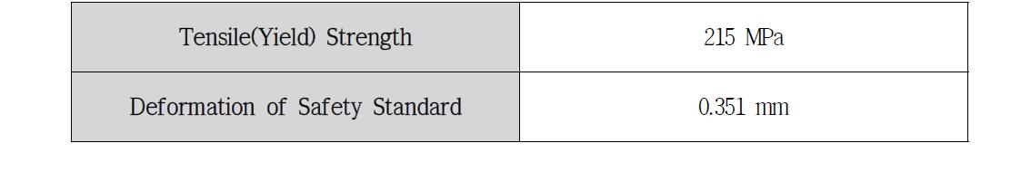 Safety standard for yield strength and deformation