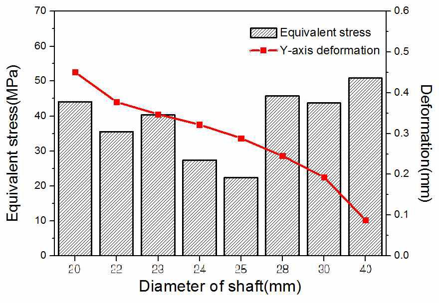 Equivalent stress and Y-axis deformation according to diameter of SUS304 shaft