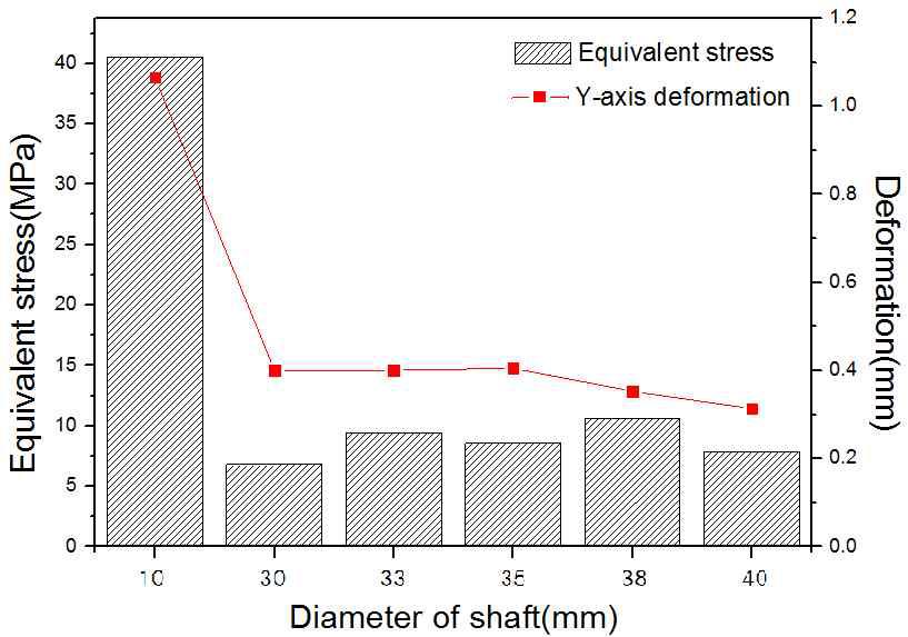 88> Equivalent stress and Y-axis deformation according to diameter of FRP shaft