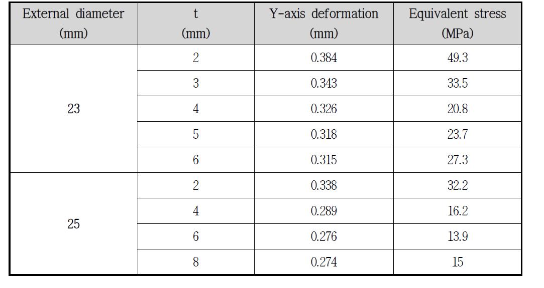 Equivalent stress and Y-axis deformation designed 23 mm and 25 mm