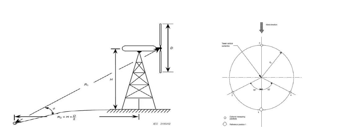 수평축 풍력발전기 소음 측정 위치
