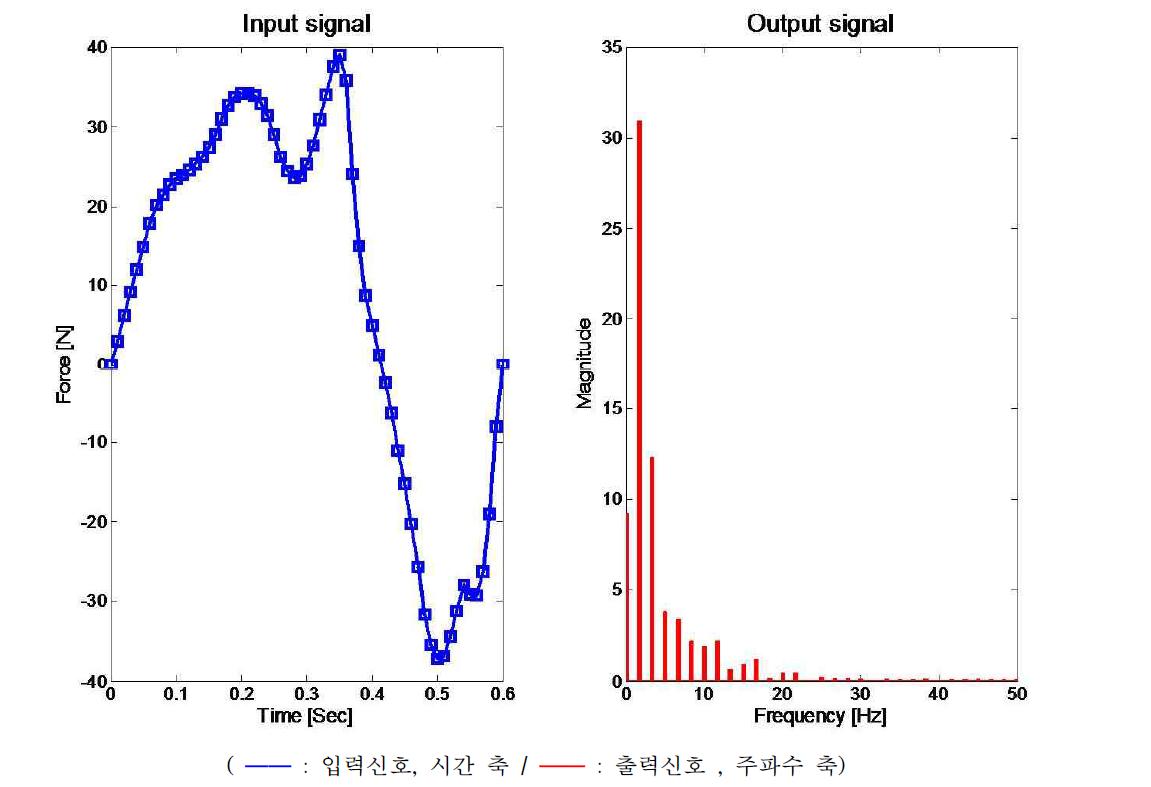 Fourier transform을 통한 신호변환 예시