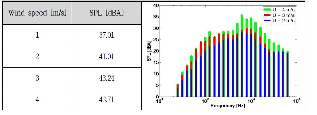 풍속에 따른 Spiral 블레이드 풍력발전기의 소음 레벨