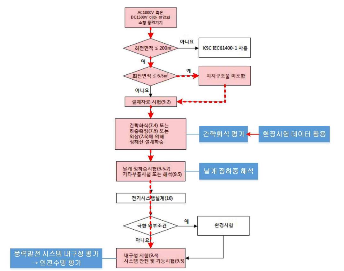 KSC IEC 61400-2 결정의 흐름 및 안전수명 간이평가 흐름