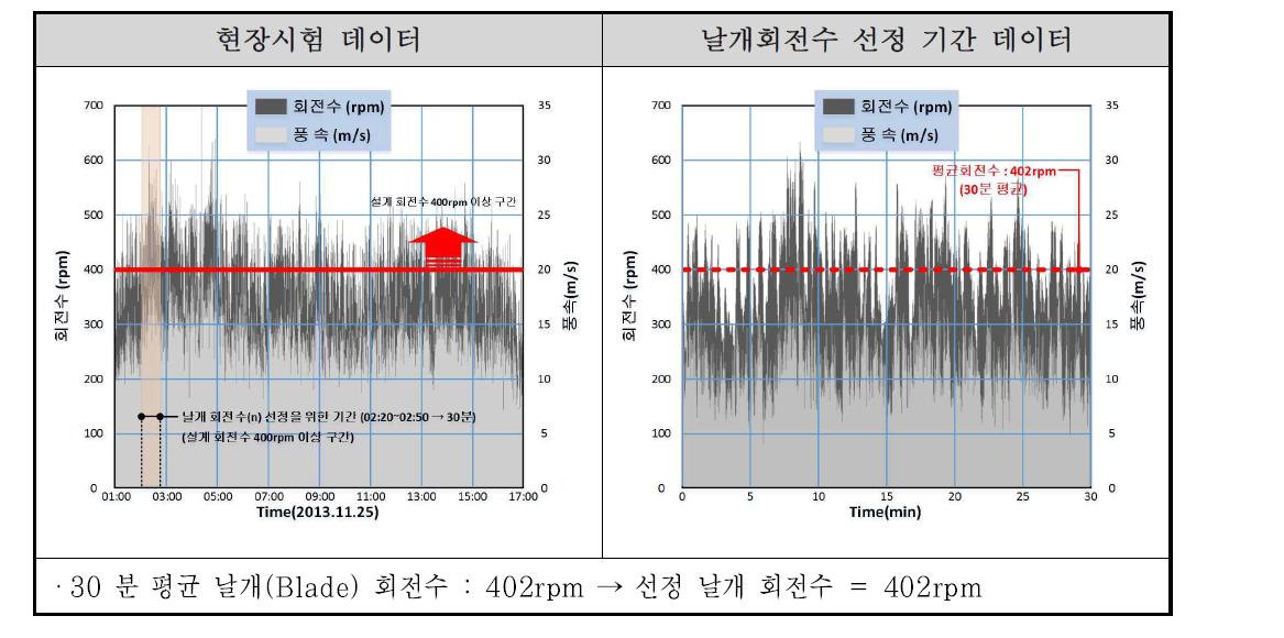 안전수명 평가를 위한 현장시험 데이터