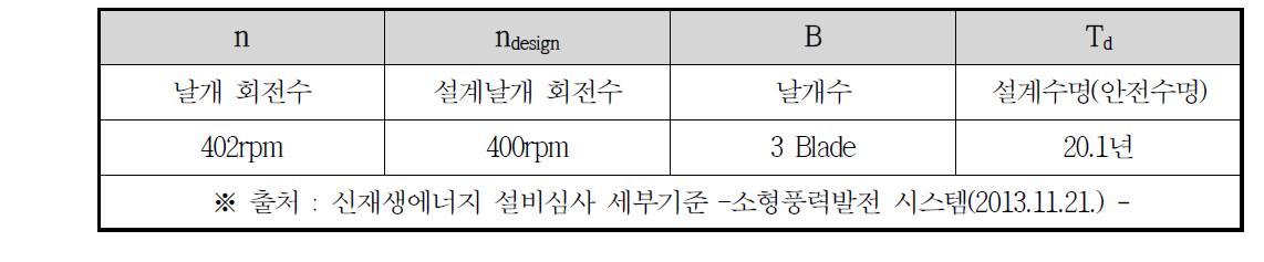 안전수명 평가 결과