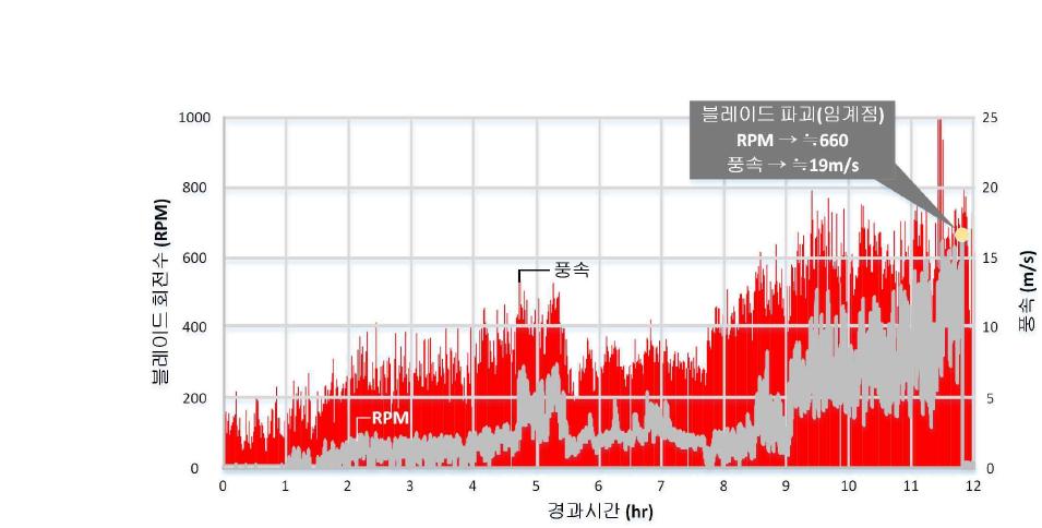 현장시험 Data (블레이브 파괴시점)