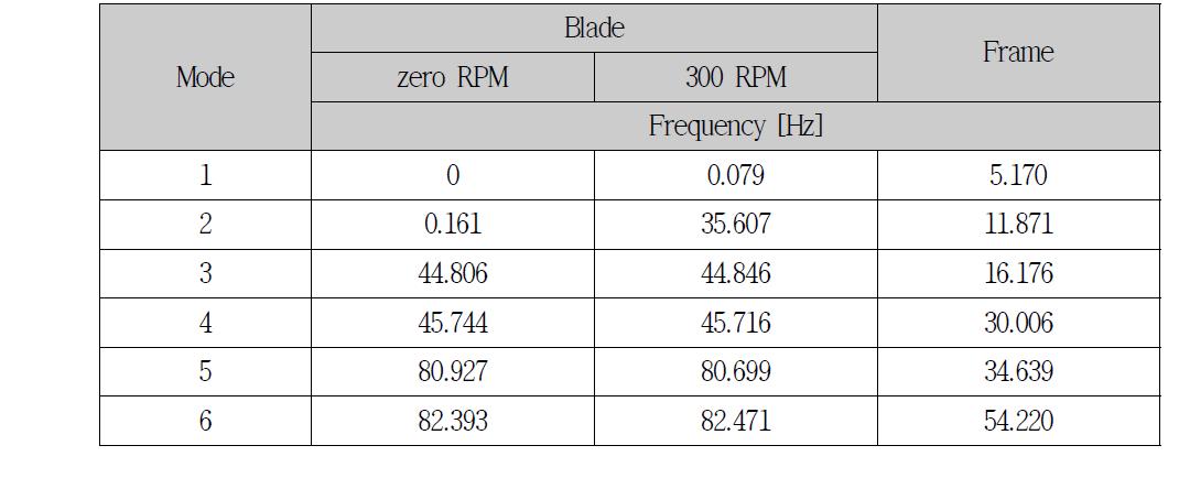 블레이드의 고유진동수 (Natural Frequency)