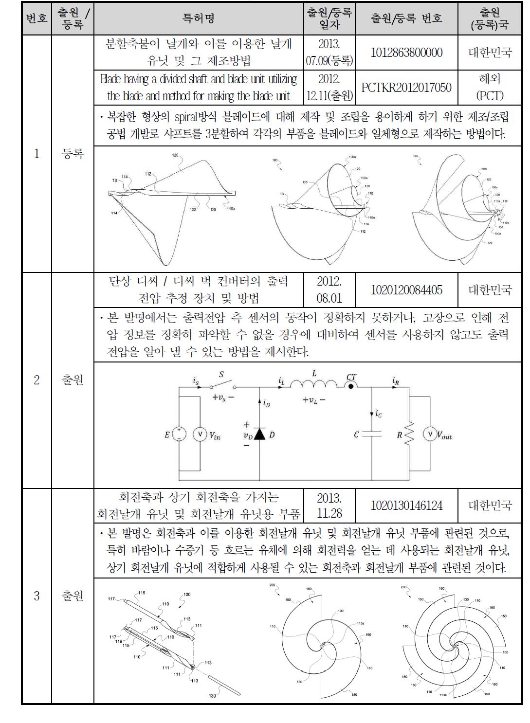 특허 출원 및 등록 현황