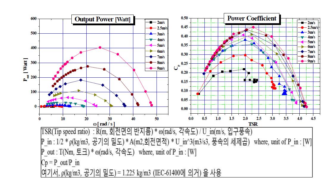 회전 속도 변화에 대한 공기역학적 출력값 및 출력계수