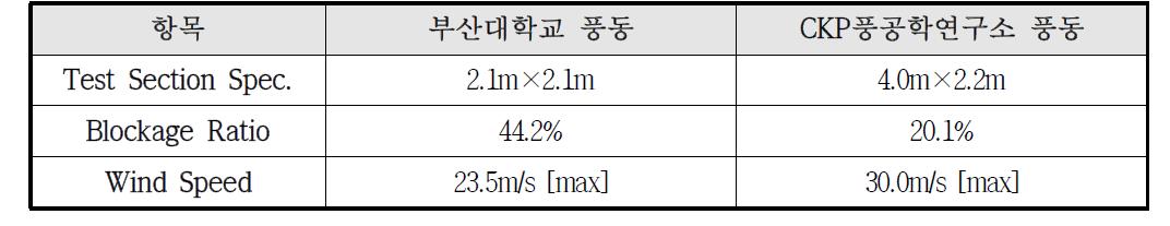 실물 모형 실험이 수행된 풍동의 사양 비교표