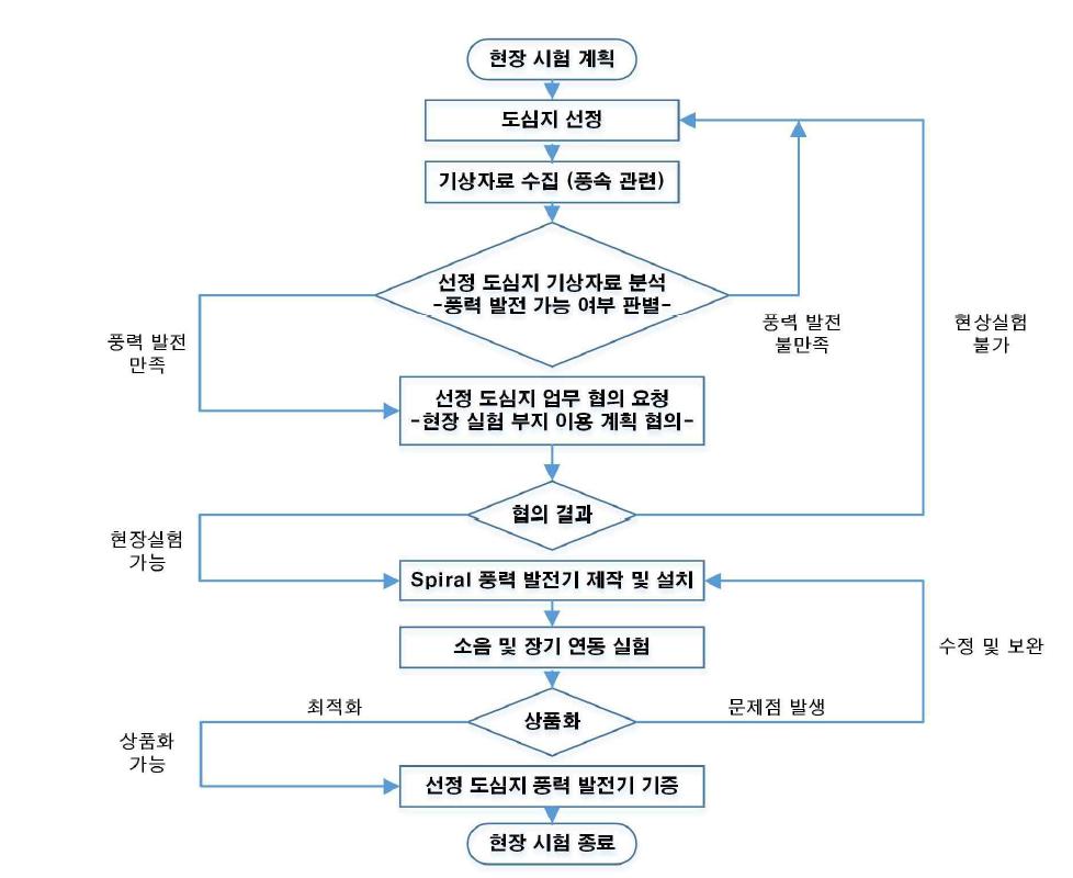 현장 시험 흐름도